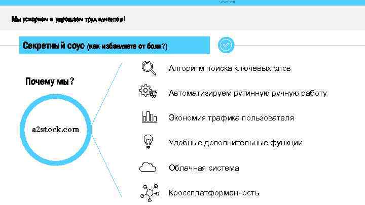 Мы ускоряем и упрощаем труд клиентов! Секретный соус (как избавляете от боли? ) Алгоритм