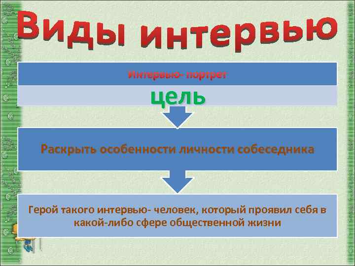 Интервью- портрет цель Раскрыть особенности личности собеседника Герой такого интервью- человек, который проявил себя