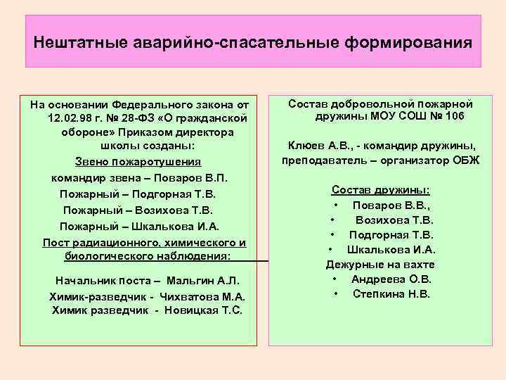 Нештатные аварийно-спасательные формирования Состав добровольной пожарной На основании Федерального закона от дружины МОУ СОШ