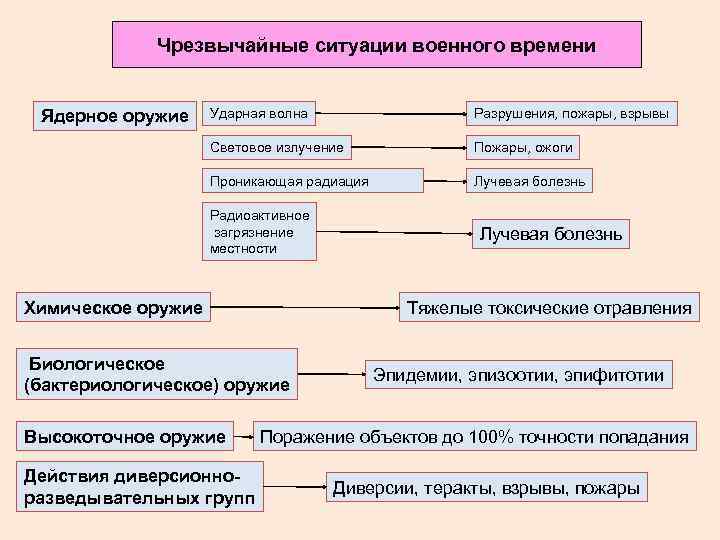 Чрезвычайные ситуации военного времени Ударная волна Разрушения, пожары, взрывы Световое излучение Пожары, ожоги Проникающая