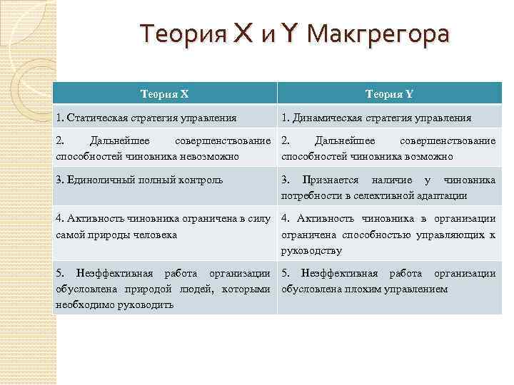 Теория X и Y Макгрегора Теория Х 1. Статическая стратегия управления Теория Y 1.