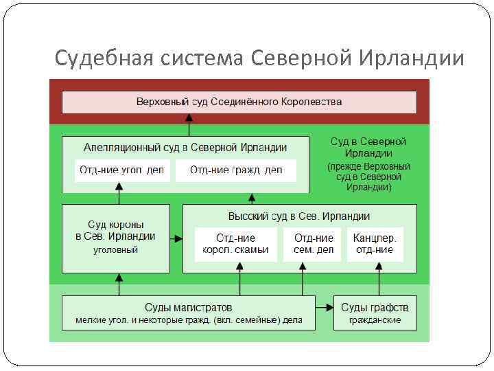 Судебная система Северной Ирландии 