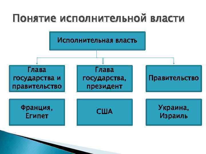 Понятие исполнительной власти Исполнительная власть Глава государства и правительство Глава государства, президент Правительство Франция,