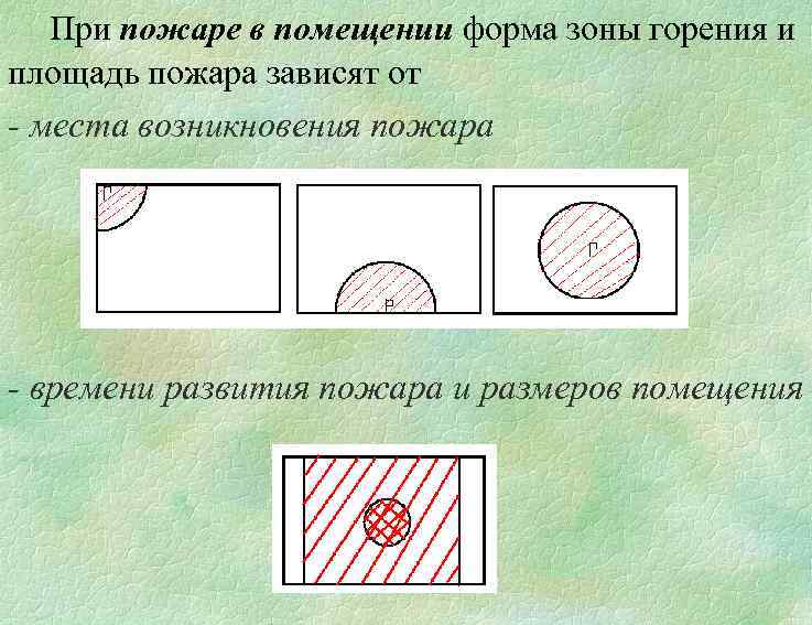 При пожаре в помещении форма зоны горения и площадь пожара зависят от - места