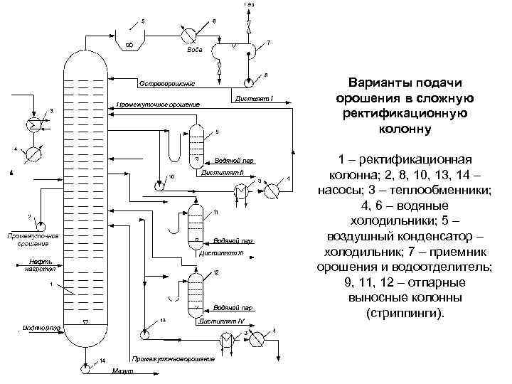 Составить схему ректификационной колонны химия