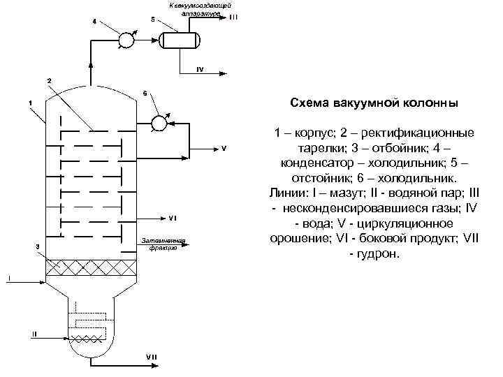 Схема работы ректификационной колонны