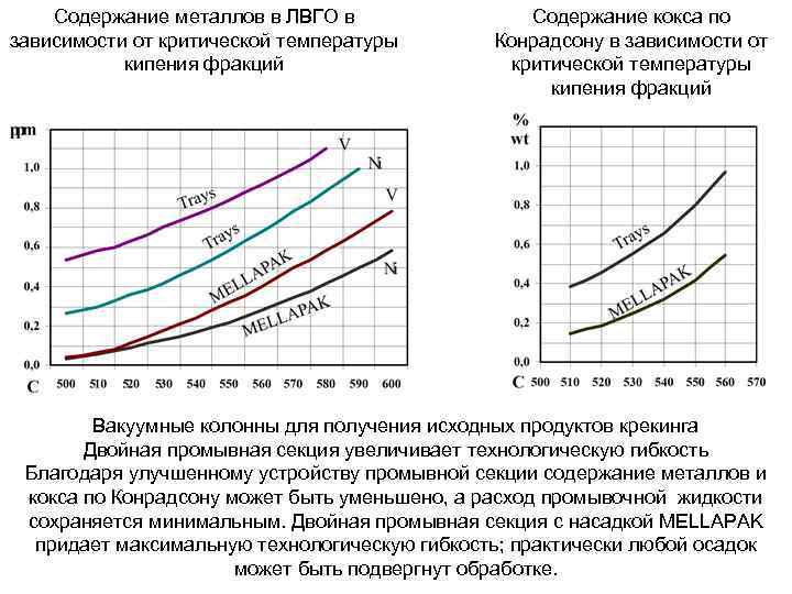 Содержание металлов в ЛВГО в зависимости от критической температуры кипения фракций Содержание кокса по
