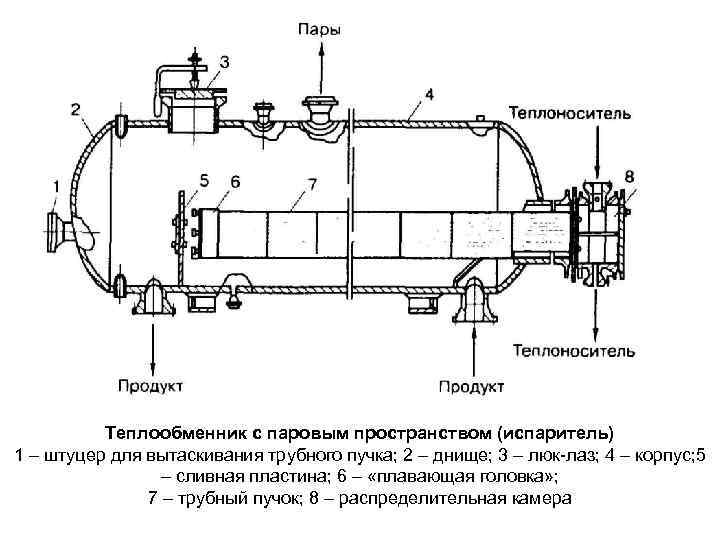 Теплообменник с плавающей головкой рисунок