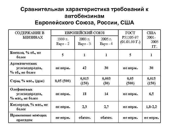 Сравнение топлив. Сравнительные характеристики топлива. Требования к характеристикам автомобильного бензина. Требования к автомобильным бензинам. Характеристики требований.