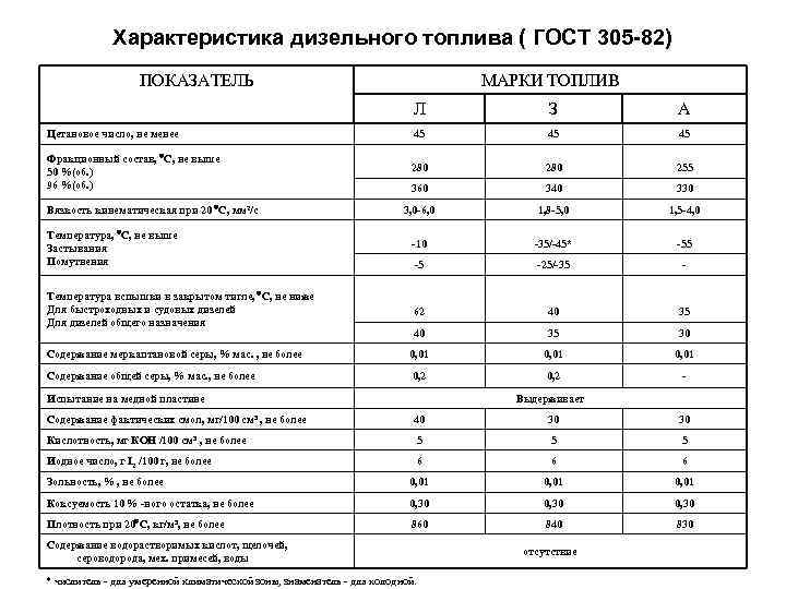 Характеристики дизеля. Параметры зимнего дизельного топлива. Характеристики дизельного топлива (ГОСТ 305-82). Дизельное топливо по ГОСТ 305-82 характеристики. Дизельное топливо летнее характеристики.