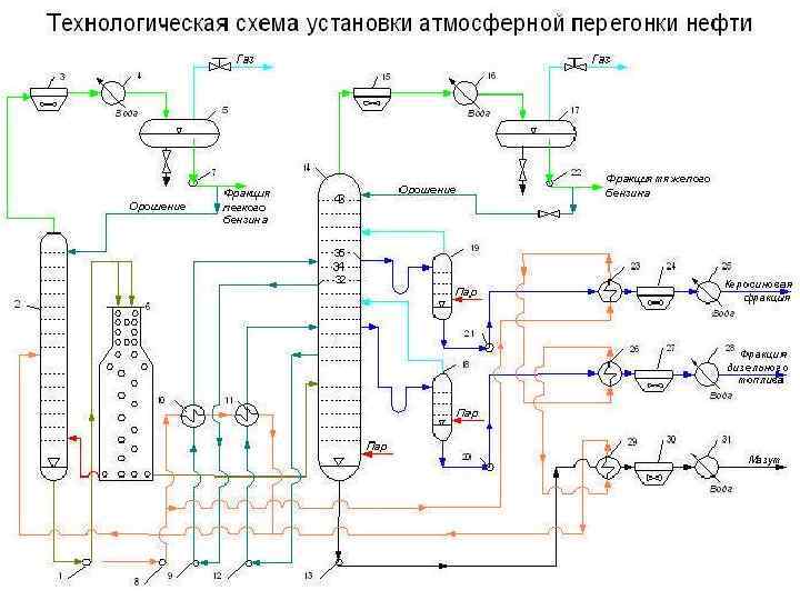 Схема стабилизации бензиновых фракций на установках авт режим работы