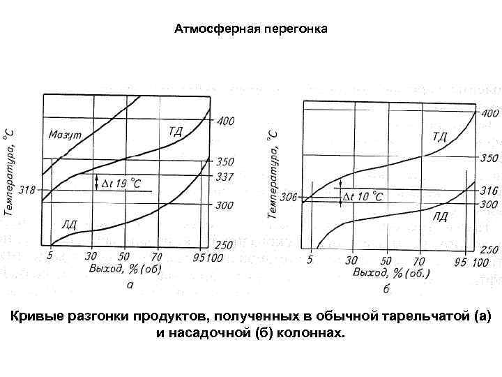 Атмосферная перегонка Кривые разгонки продуктов, полученных в обычной тарельчатой (а) и насадочной (б) колоннах.