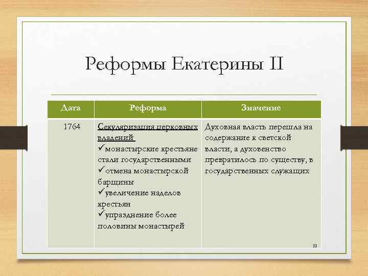 Реформы Екатерины II Дата Реформа Значение 1764 Секуляризация церковных владений üмонастырские крестьяне стали государственными