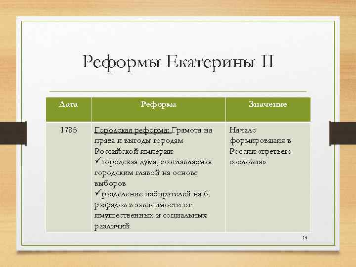 Реформы Екатерины II Дата 1785 Реформа Городская реформа: Грамота на права и выгоды городам