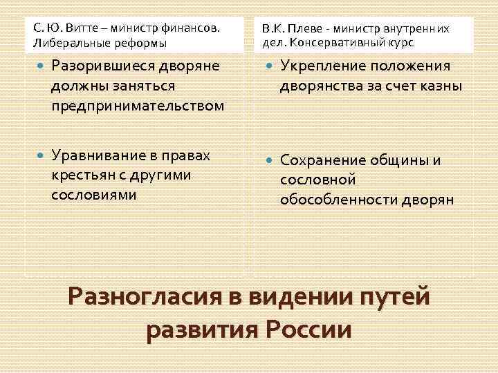 С. Ю. Витте – министр финансов. Либеральные реформы Разорившиеся дворяне должны заняться предпринимательством Уравнивание