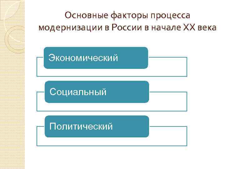 Основные факторы процесса модернизации в России в начале ХХ века Экономический Социальный Политический 