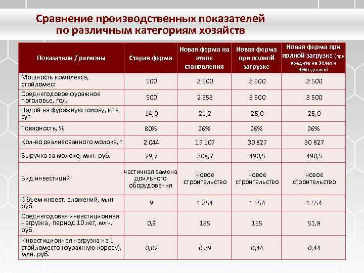 Сравнение производственных показателей по различным категориям хозяйств Показатели / регионы Мощность комплекса, стойломест Среднегодовое