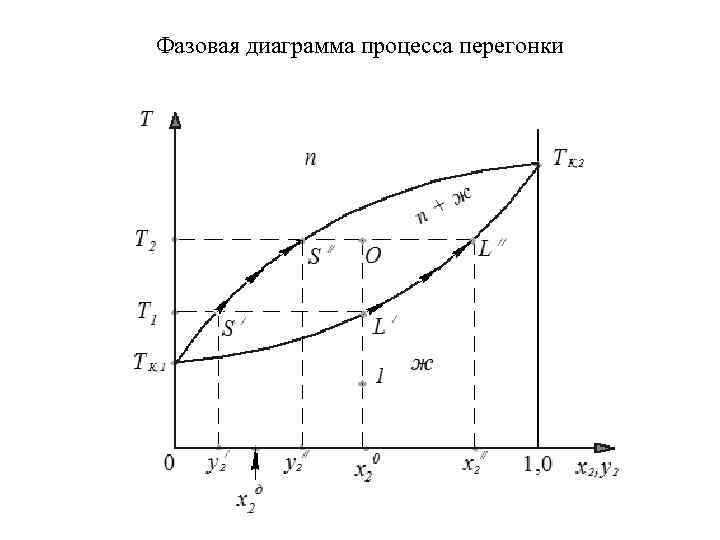 Диаграммы фазовых равновесий