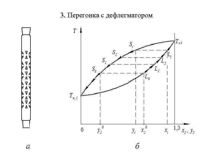 Диаграмма простой перегонки