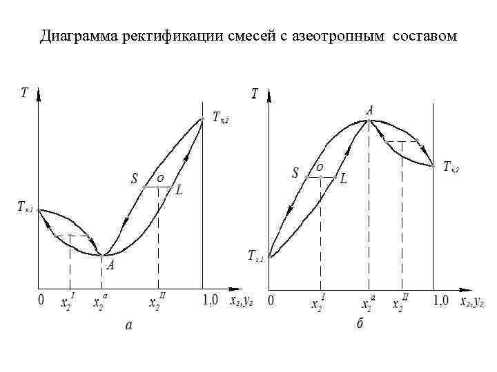 Точка максимума на диаграмме температура состав называется