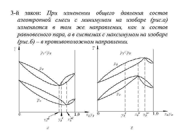 3 -й закон: При изменении общего давления состав азеотропной смеси с минимумом на изобаре