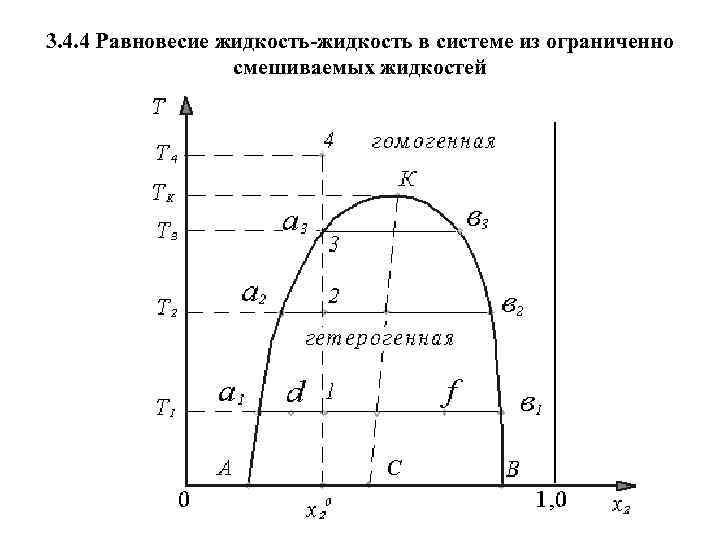 Диаграммы жидкость пар