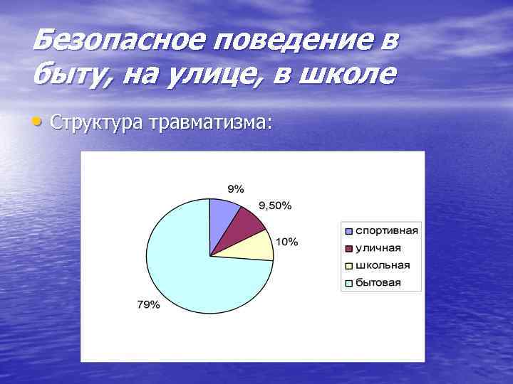 Безопасное поведение в быту, на улице, в школе • Структура травматизма: 