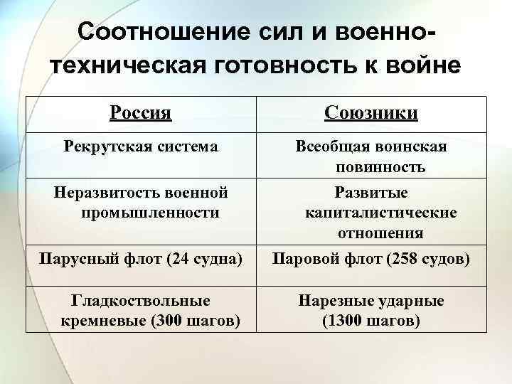 Соотношение сил и военнотехническая готовность к войне Россия Союзники Рекрутская система Всеобщая воинская повинность