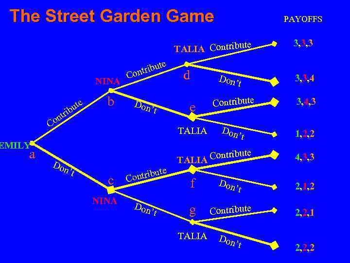 The Street Garden Game PAYOFFS TALIA Contribute NINA ute b tri n Co b