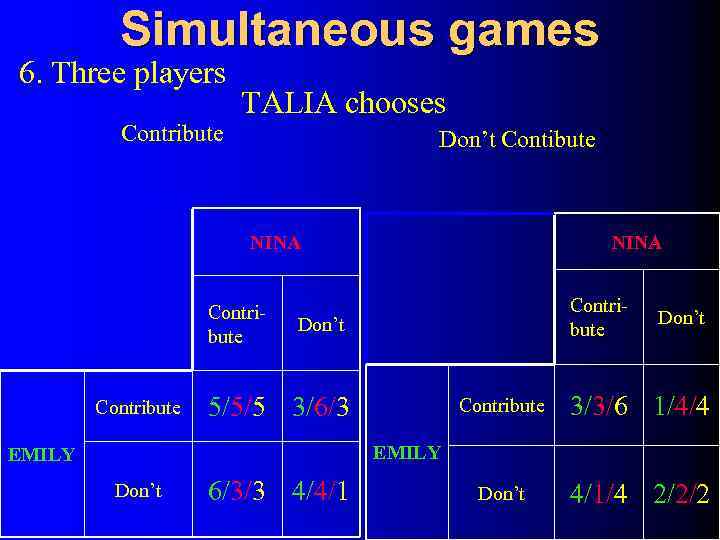 Simultaneous games 6. Three players Contribute TALIA chooses Don’t Contibute NINA Contribute Don’t Contribute