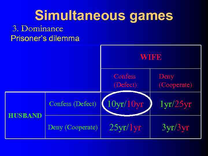 Simultaneous games 3. Dominance Prisoner’s dilemma WIFE Confess (Defect) Deny (Cooperate) Confess (Defect) 10