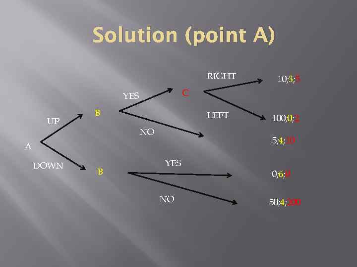 Solution (point A) RIGHT C YES UP B LEFT NO B 100; 0; 2