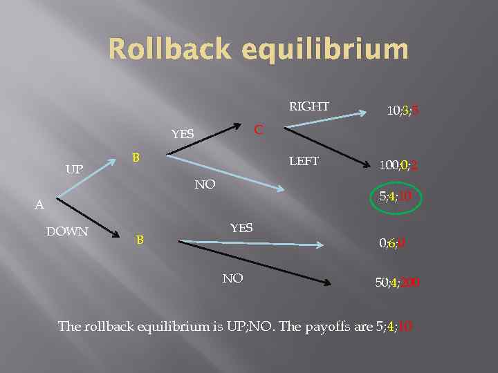 Rollback equilibrium RIGHT C YES UP B LEFT NO B 100; 0; 2 5;