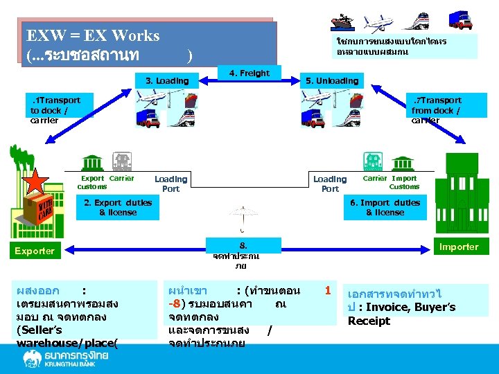 EXW = EX Works (. . . ระบชอสถานท ใชกบการขนสงแบบใดกไดหร อหลายแบบผสมกน ) 3. Loading 4.
