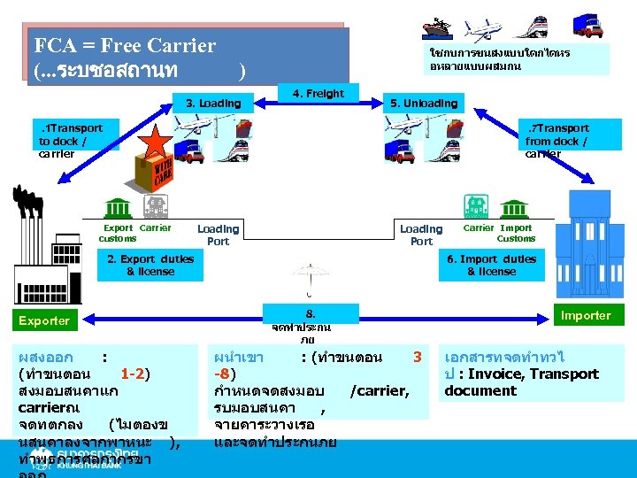 FCA = Free Carrier (. . . ระบชอสถานท ใชกบการขนสงแบบใดกไดหร อหลายแบบผสมกน ) 3. Loading 4.