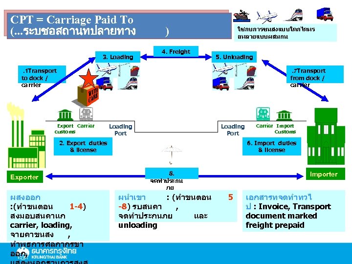 CPT = Carriage Paid To (. . . ระบชอสถานทปลายทาง 3. Loading ) 4. Freight