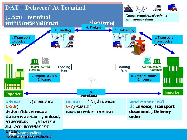 DAT = Delivered At Terminal (. . . ระบ terminal ททาเรอหรอทสถานท ใชกบการขนสงแบบใดกไดหร อหลายแบบผสมกน ปลายทาง
