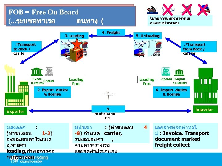 X XX FOB = Free On Board (. . . ระบชอทาเรอ ตนทาง ( 3.