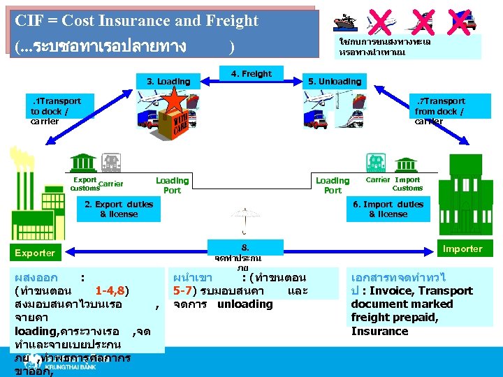 X XX CIF = Cost Insurance and Freight (. . . ระบชอทาเรอปลายทาง 3. Loading