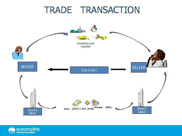 TRADE TRANSACTION Goods/Services Supplied BUYER Buyer’s BANK SELLER Contract ตนทน (COST) + กำไร (Profit(