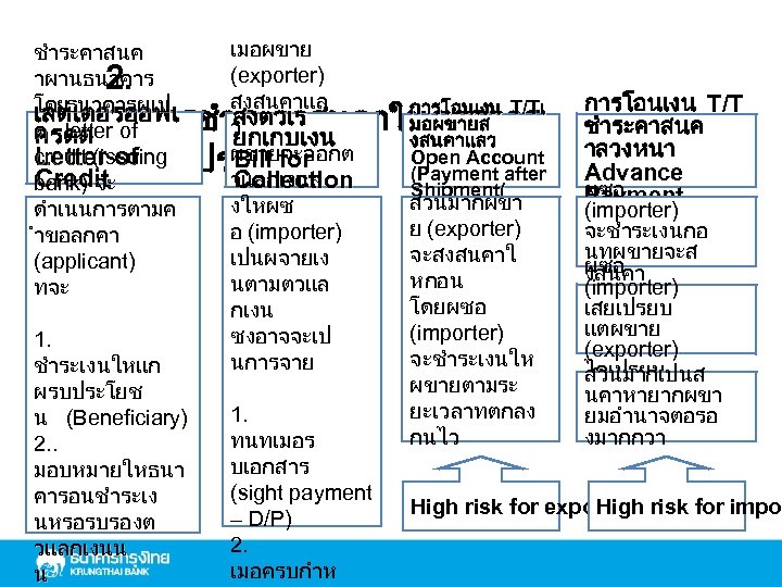 ชำระคาสนค าผานธนาคาร โดยธนาคารผเป เลตเตอรออฟเ ด letter of ครดต credit (issuing Letter of Credit bank)