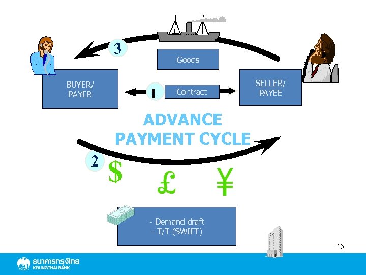 3 BUYER/ PAYER Goods 1 Contract SELLER/ PAYEE ADVANCE PAYMENT CYCLE 2 $ -