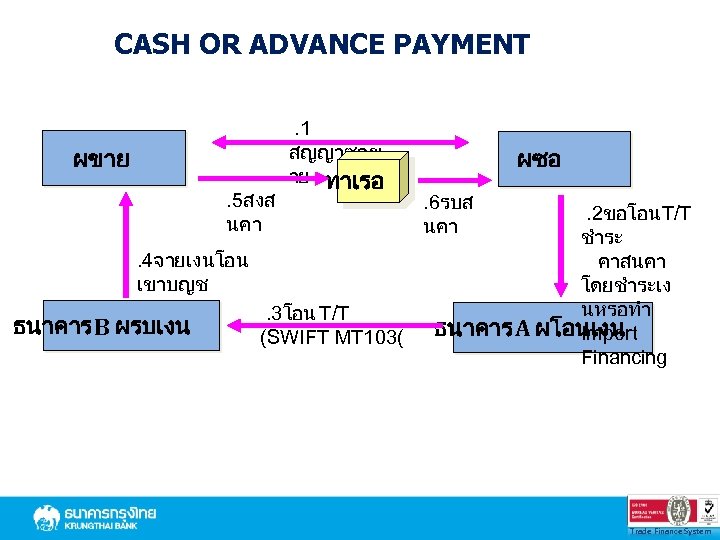 CASH OR ADVANCE PAYMENT ผขาย. 5สงส นคา . 1 สญญาซอข าย ทาเรอ . 4จายเงนโอน