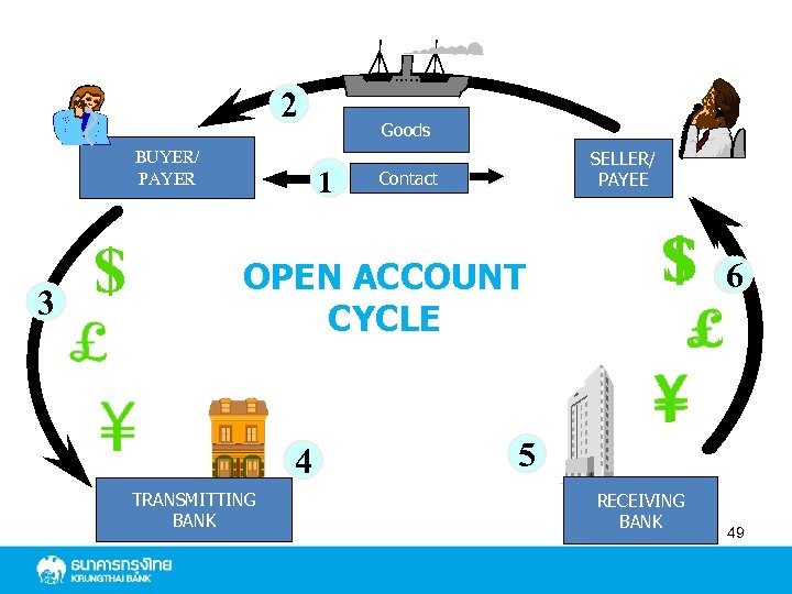 2 BUYER/ PAYER 3 $ Goods 1 SELLER/ PAYEE Contact OPEN ACCOUNT CYCLE 4