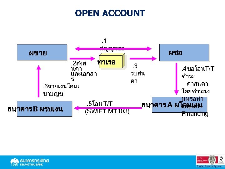 OPEN ACCOUNT ผขาย . 1 สญญาซอ ขาย ทาเรอ. 2สงส นคา และเอกสา ร. 6จายเงนโอนเ ขาบญช