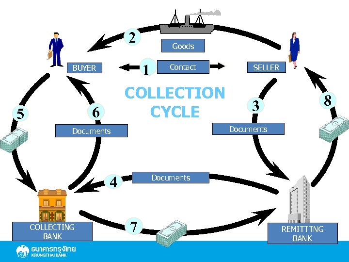2 1 BUYER Contact COLLECTION CYCLE 6 5 Goods 3 8 Documents 4 COLLECTING