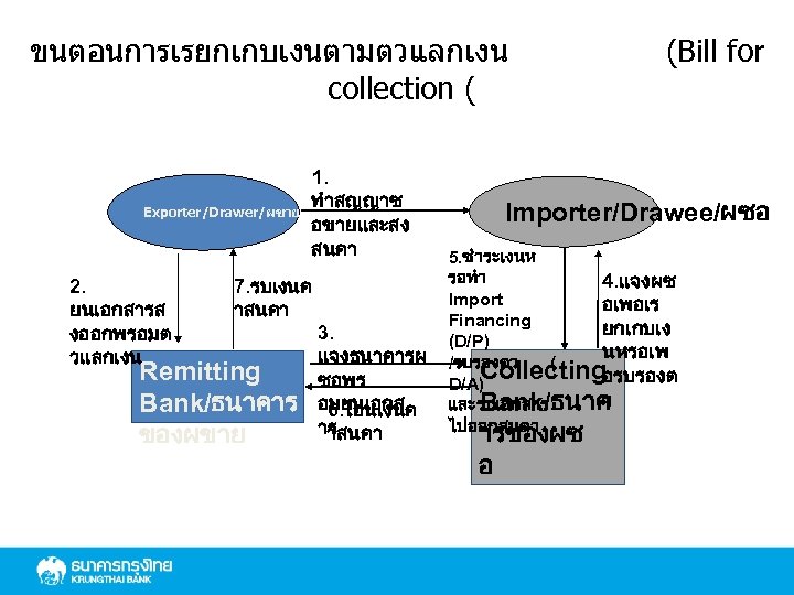 ขนตอนการเรยกเกบเงนตามตวแลกเงน collection ( Exporter/Drawer/ผขาย 2. ยนเอกสารส งออกพรอมต วแลกเงน 1. ทำสญญาซ อขายและสง สนคา 7. รบเงนค