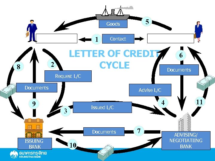 5 Goods 1 APPLICANT LETTER OF CREDIT CYCLE 2 8 BENEFICIARY Contact 6 Documents
