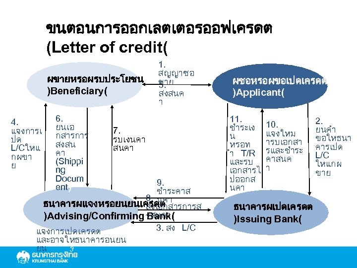 ขนตอนการออกเลตเตอรออฟเครดต (Letter of credit( 1 ผขายหรอผรบประโยชน )Beneficiary( 4. แจงการเ ปด L/Cใหแ กผขา ย 6.