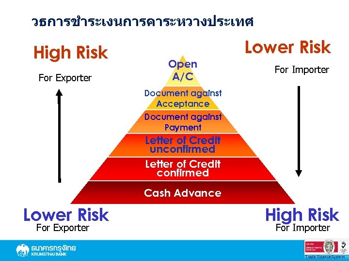 วธการชำระเงนการคาระหวางประเทศ High Risk For Exporter Open A/C Lower Risk For Importer Document against Acceptance